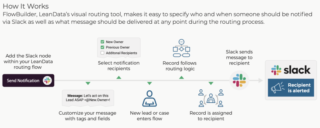 Using integrated Slack notifications in LeanData FlowBuilder