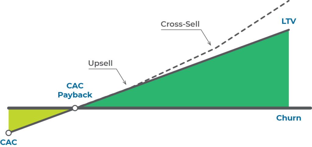 Graph depicting the payback period of CAC over time, along with the positive impact of upsell and cross-sell on LTV