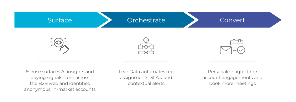 Flow chart depicting the LeanData & 6sense integration.