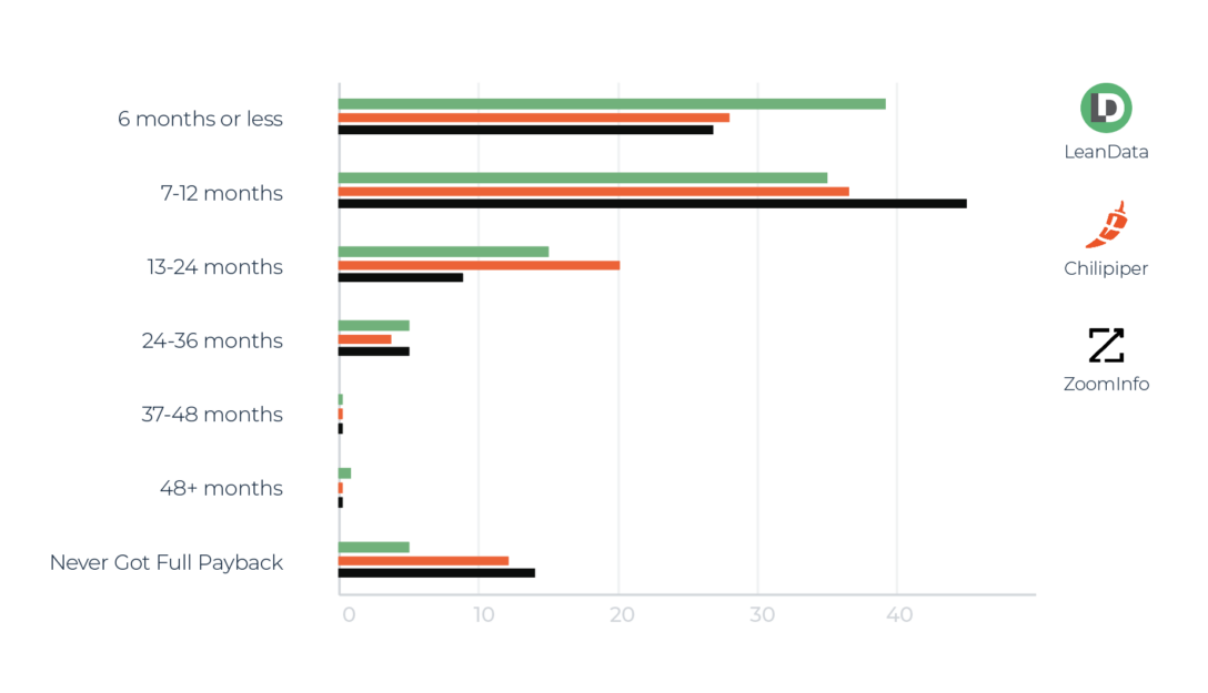 Comparison of the ROI between LeanData, Chili Piper and ZoomInfo