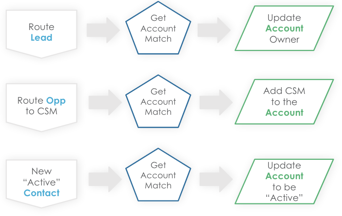 Image showing three use cases for related records updates.