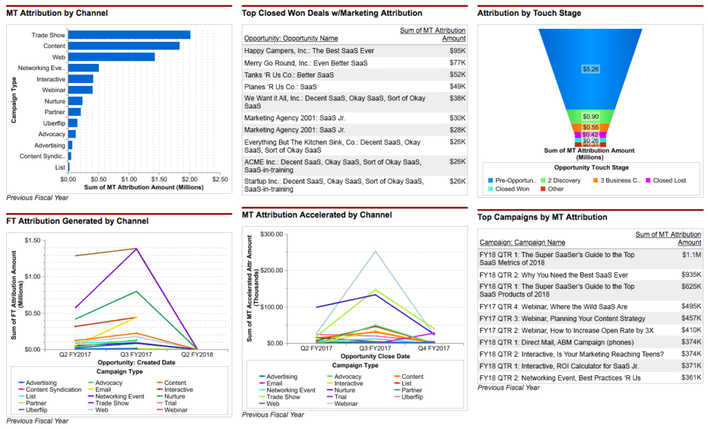 Leandata attribution revenue reports