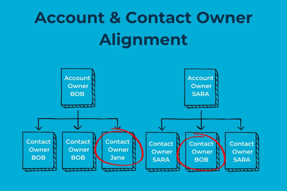 a flowchart showing how accounts and contacts are aligned in Salesforce