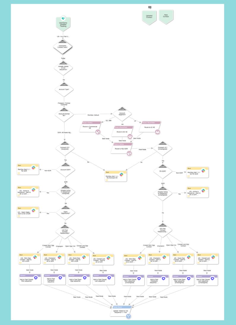 LeanData contact graph