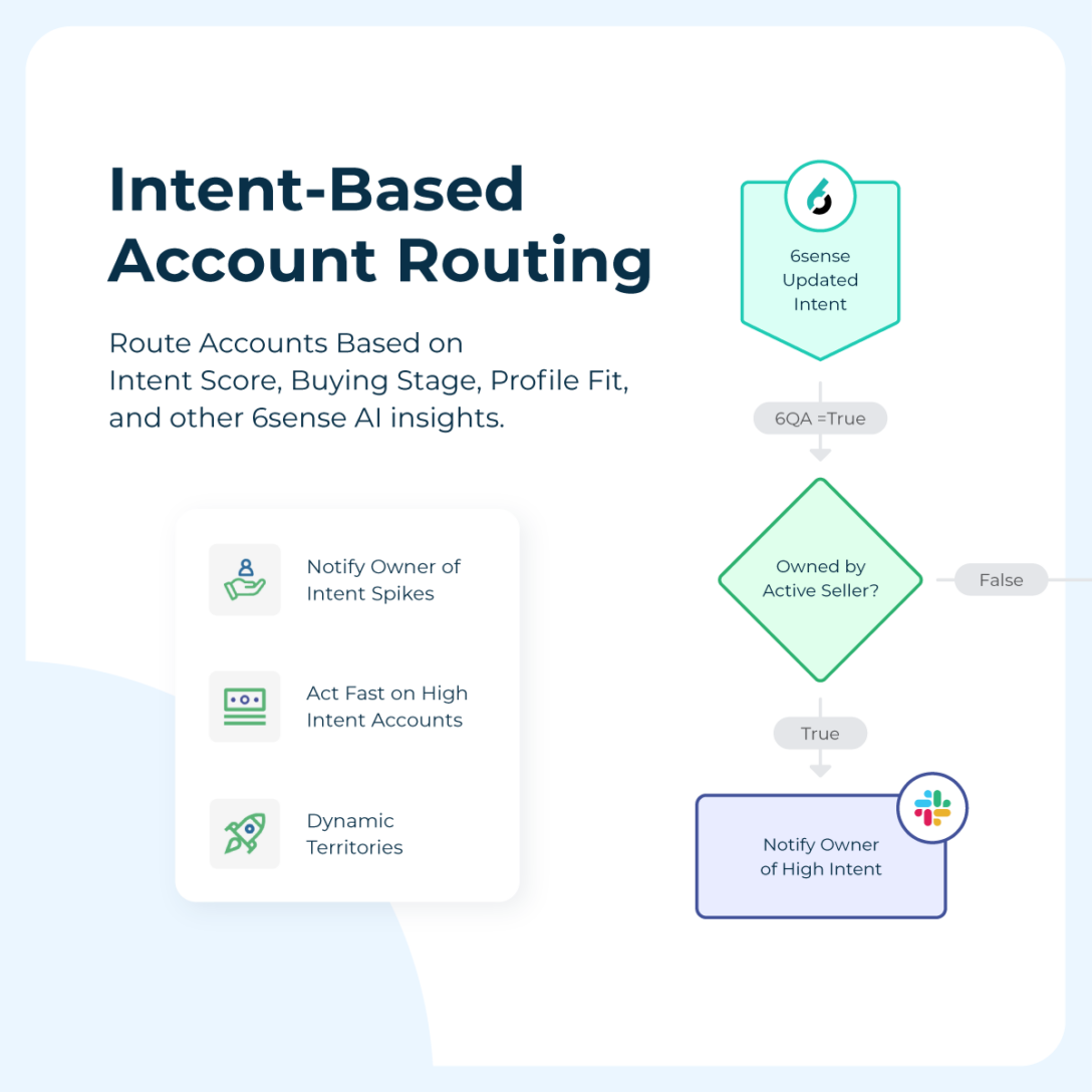 intent-based account routing with LeanData and 6sense