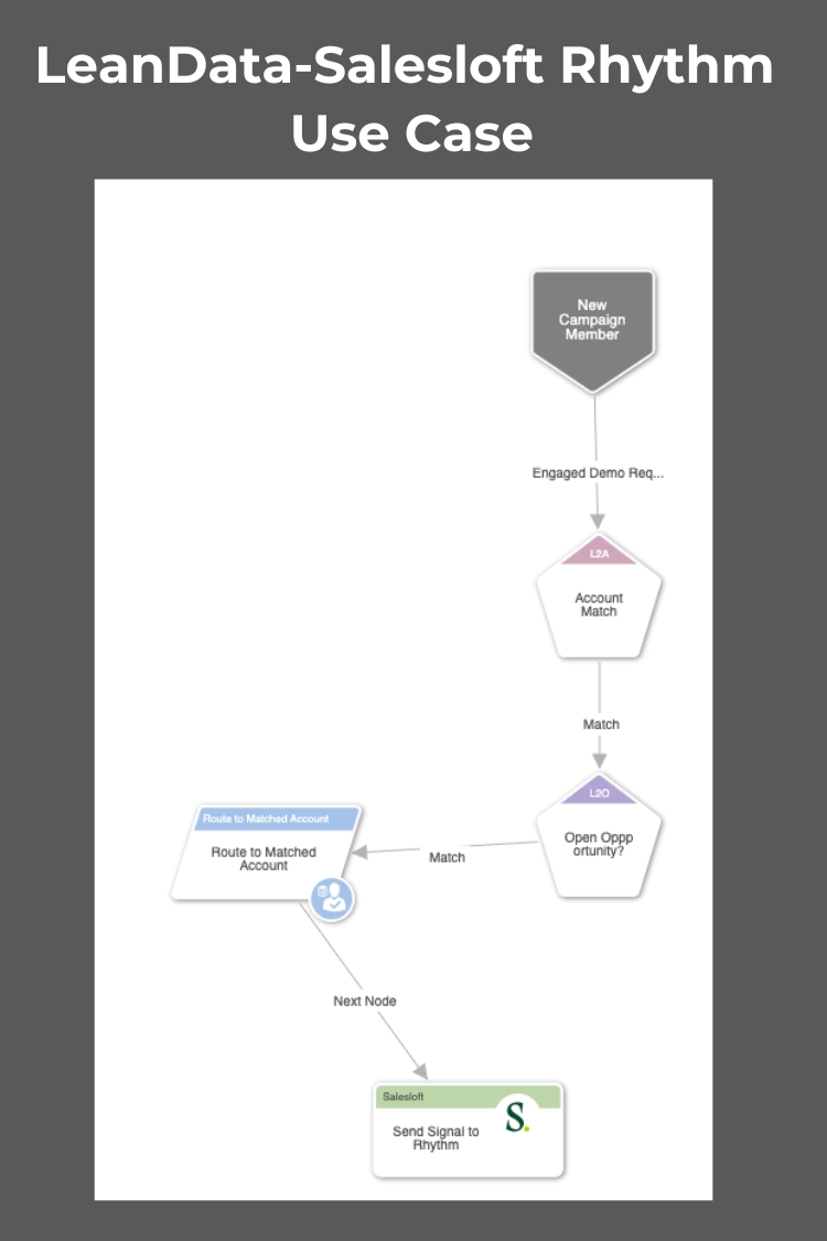 A screenshot of the LeanData FlowBuilder showing the LeanData-Salesloft Rhythm integration node