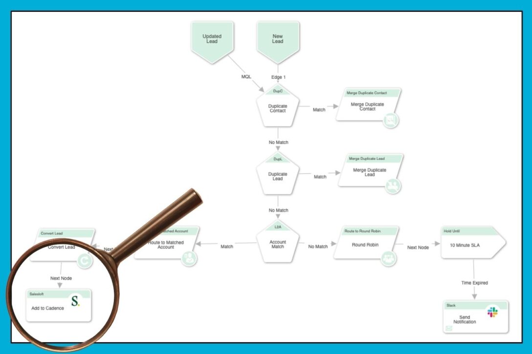 Screenshot of a LeanData Flowbuilder graph showing the LeanData-Salesloft integration node