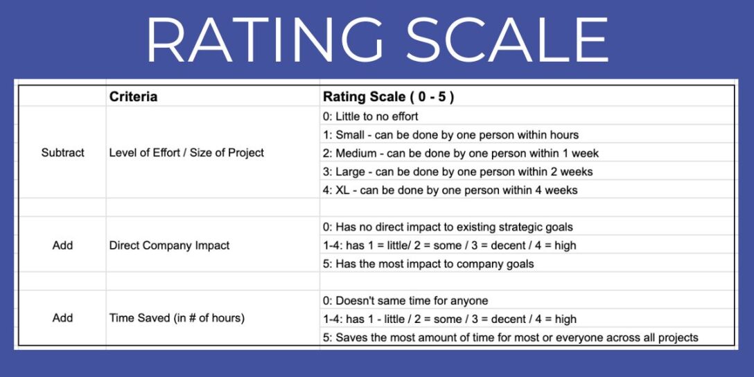 A chart that rates the level of difficulty of tasks