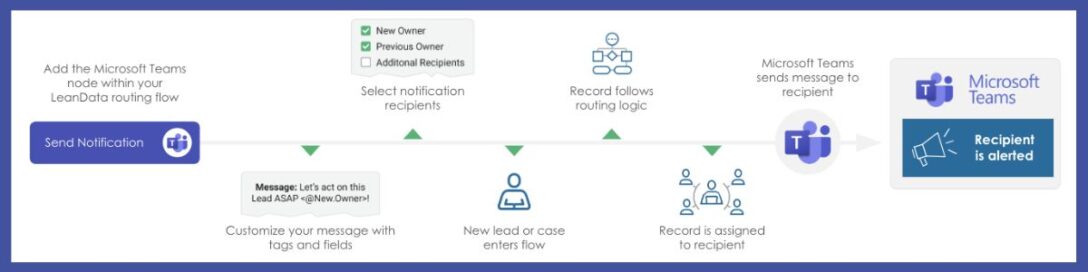 A horizontal graphic display that shows the LeanData-Microsoft Teams Integration