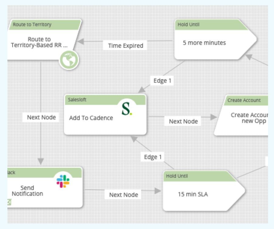 Geometric shapes creating a flow on a LeanData FlowBuilder graph