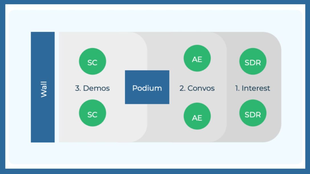 Visualization of a booth layout with circles, a square and shaded grey areas. 